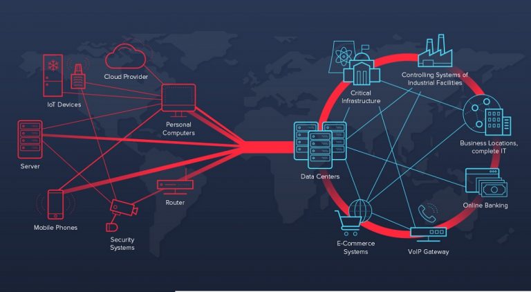 Что такое DDoS-атаки и как от них защититься